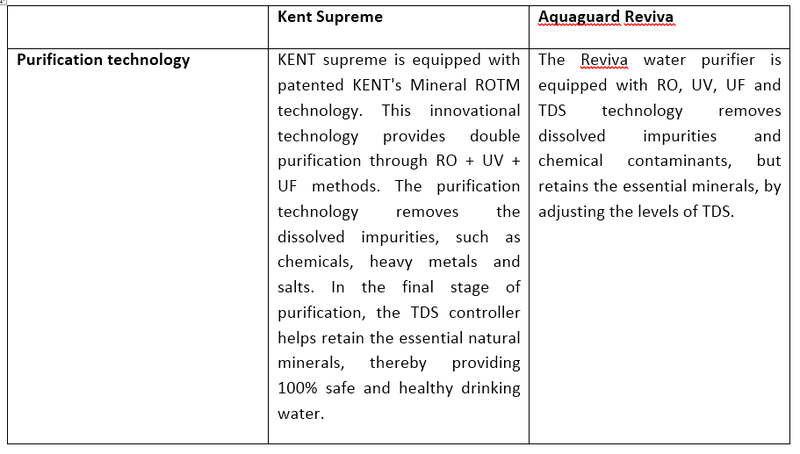 Illustration for article titled Kent Supreme vs. Aquaguard Reviva
